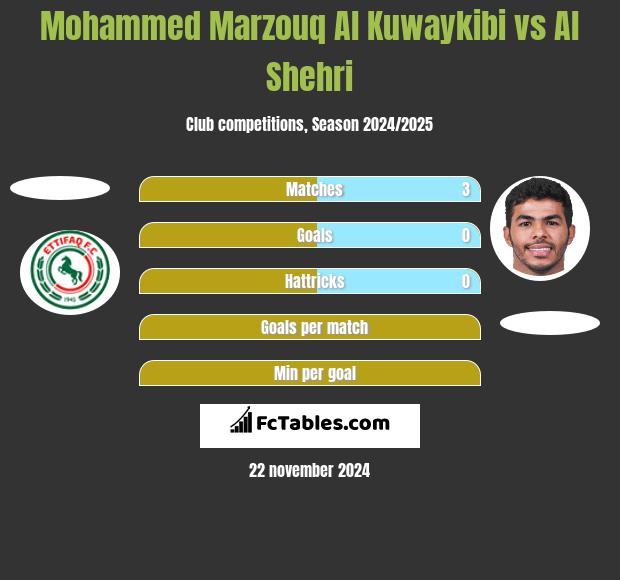 Mohammed Marzouq Al Kuwaykibi vs Al Shehri h2h player stats