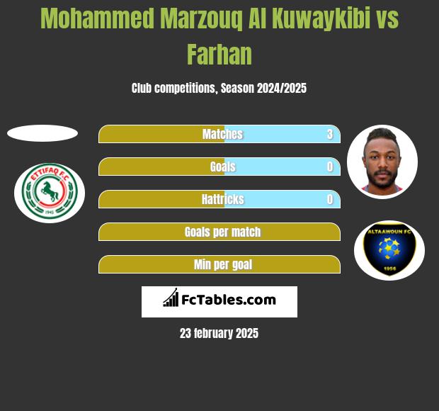 Mohammed Marzouq Al Kuwaykibi vs Farhan h2h player stats