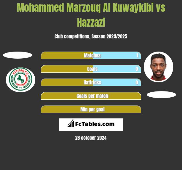 Mohammed Marzouq Al Kuwaykibi vs Hazzazi h2h player stats