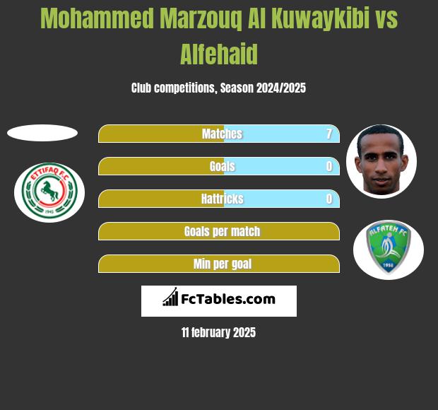 Mohammed Marzouq Al Kuwaykibi vs Alfehaid h2h player stats