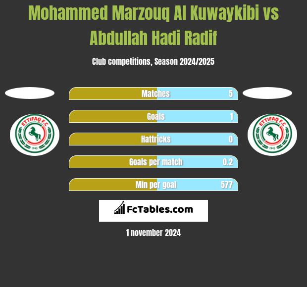 Mohammed Marzouq Al Kuwaykibi vs Abdullah Hadi Radif h2h player stats