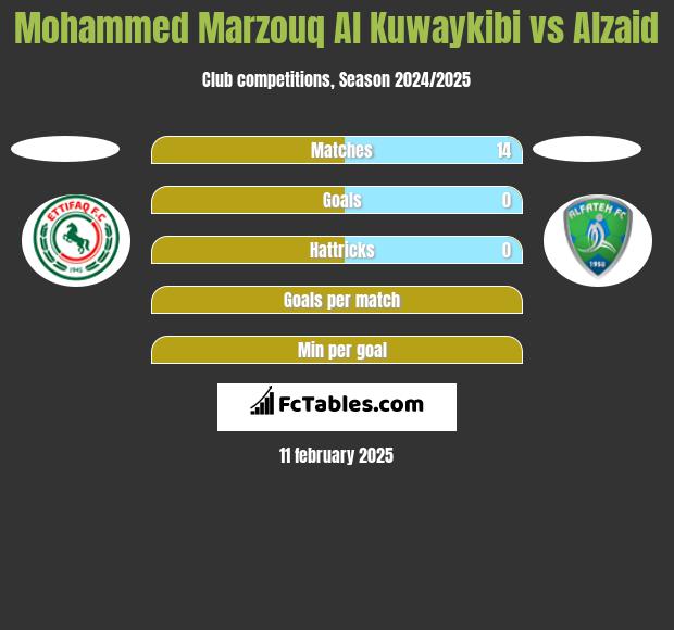 Mohammed Marzouq Al Kuwaykibi vs Alzaid h2h player stats