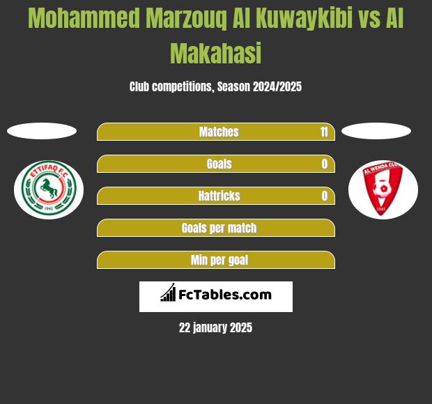 Mohammed Marzouq Al Kuwaykibi vs Al Makahasi h2h player stats