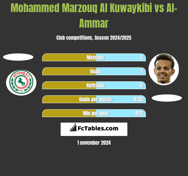 Mohammed Marzouq Al Kuwaykibi vs Al-Ammar h2h player stats