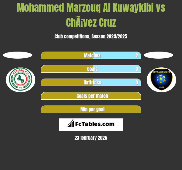 Mohammed Marzouq Al Kuwaykibi vs ChÃ¡vez Cruz h2h player stats