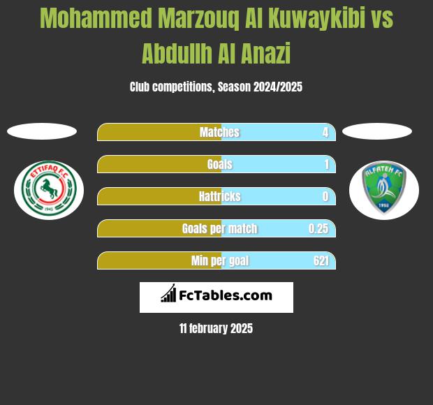 Mohammed Marzouq Al Kuwaykibi vs Abdullh Al Anazi h2h player stats