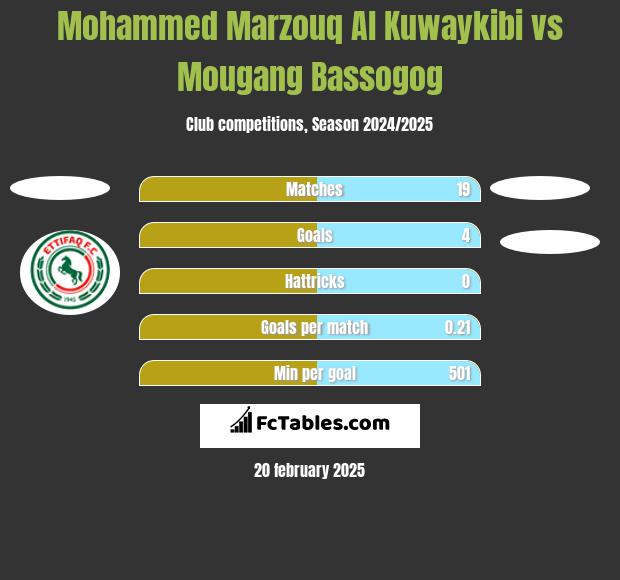 Mohammed Marzouq Al Kuwaykibi vs Mougang Bassogog h2h player stats