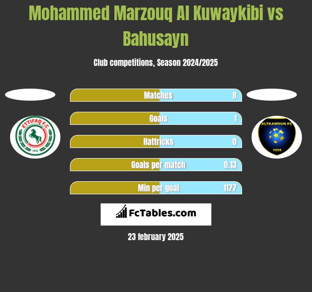 Mohammed Marzouq Al Kuwaykibi vs Bahusayn h2h player stats