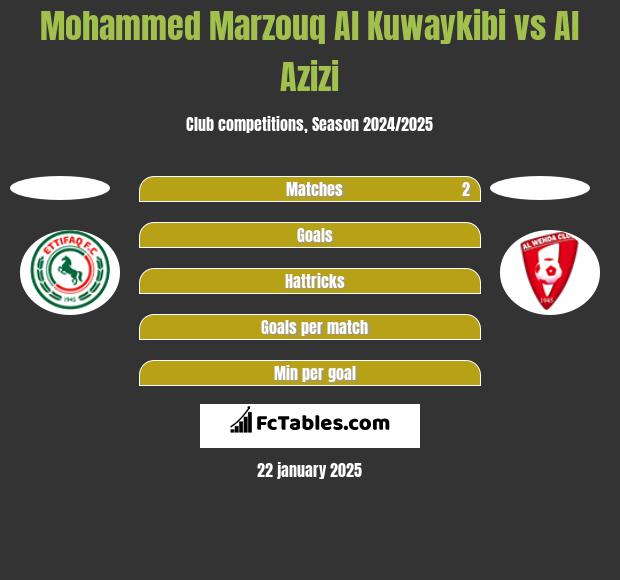 Mohammed Marzouq Al Kuwaykibi vs Al Azizi h2h player stats