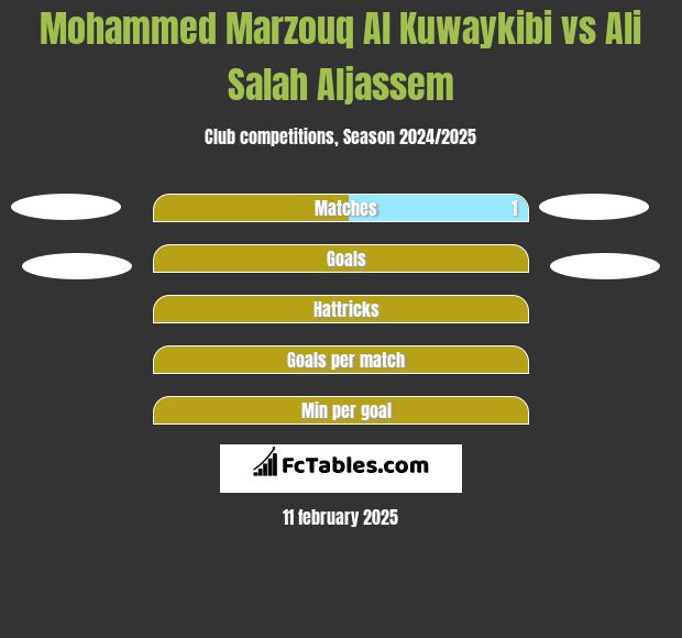 Mohammed Marzouq Al Kuwaykibi vs Ali Salah Aljassem h2h player stats