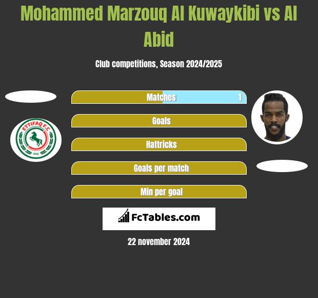 Mohammed Marzouq Al Kuwaykibi vs Al Abid h2h player stats