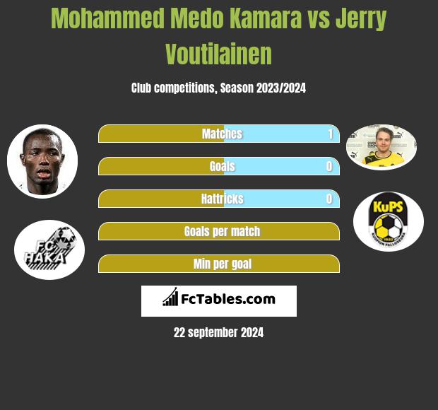 Mohammed Medo Kamara vs Jerry Voutilainen h2h player stats