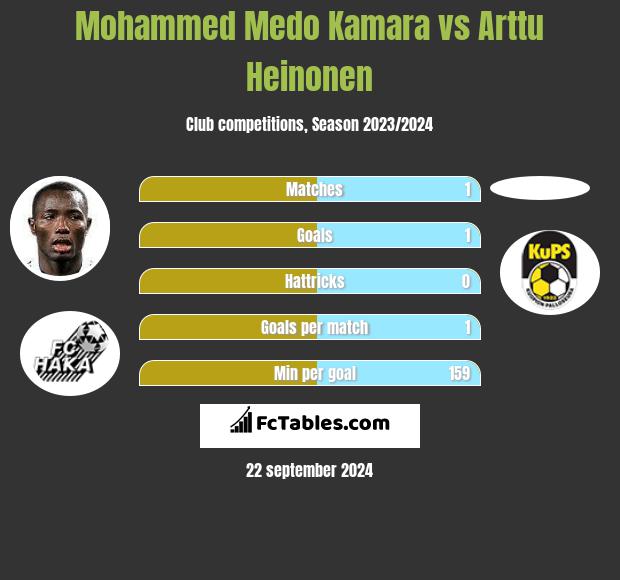 Mohammed Medo Kamara vs Arttu Heinonen h2h player stats