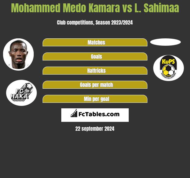 Mohammed Medo Kamara vs L. Sahimaa h2h player stats