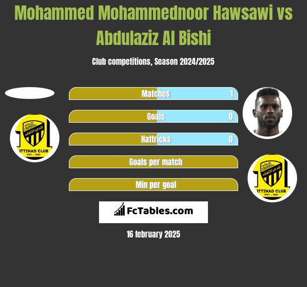 Mohammed Mohammednoor Hawsawi vs Abdulaziz Al Bishi h2h player stats