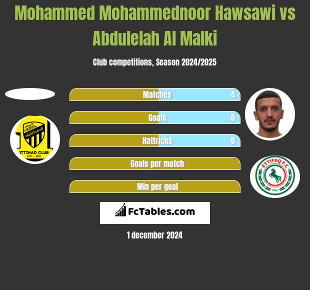 Mohammed Mohammednoor Hawsawi vs Abdulelah Al Malki h2h player stats