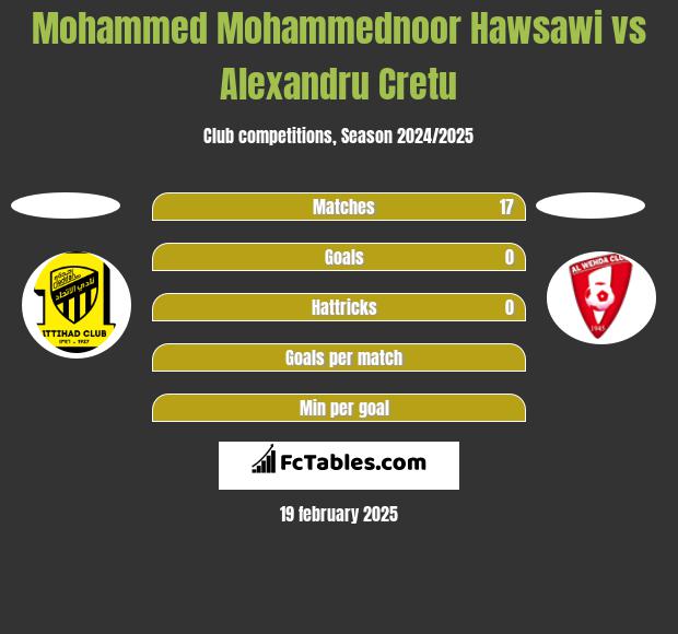 Mohammed Mohammednoor Hawsawi vs Alexandru Cretu h2h player stats