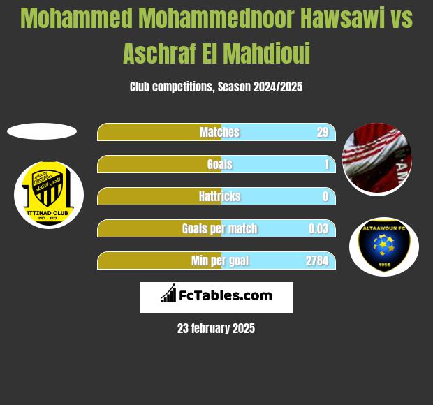 Mohammed Mohammednoor Hawsawi vs Aschraf El Mahdioui h2h player stats