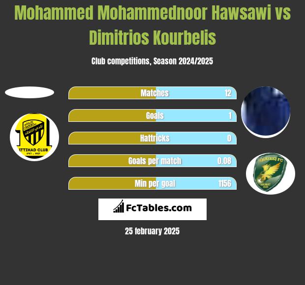 Mohammed Mohammednoor Hawsawi vs Dimitrios Kourbelis h2h player stats