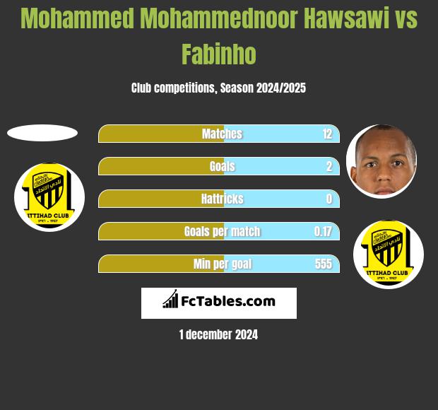 Mohammed Mohammednoor Hawsawi vs Fabinho h2h player stats