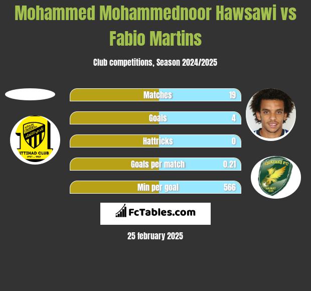 Mohammed Mohammednoor Hawsawi vs Fabio Martins h2h player stats