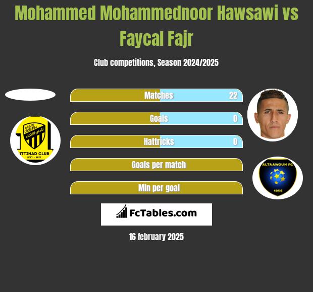 Mohammed Mohammednoor Hawsawi vs Faycal Fajr h2h player stats