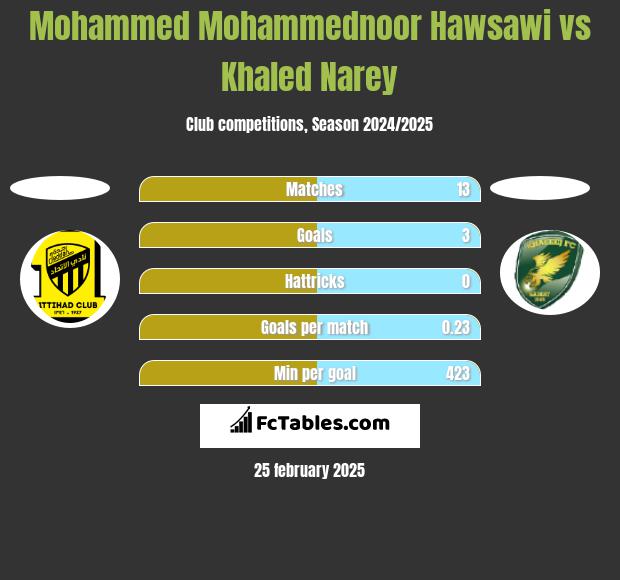 Mohammed Mohammednoor Hawsawi vs Khaled Narey h2h player stats