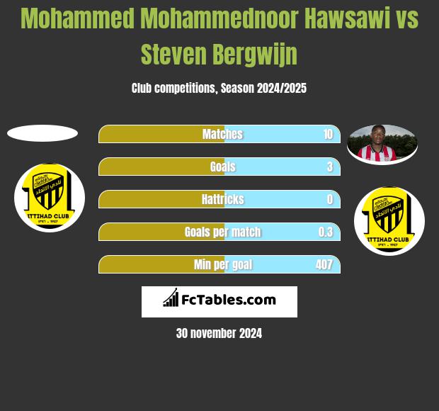 Mohammed Mohammednoor Hawsawi vs Steven Bergwijn h2h player stats