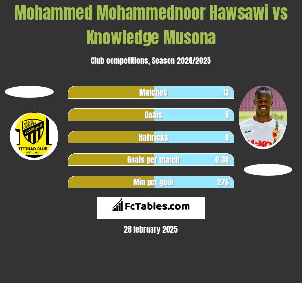 Mohammed Mohammednoor Hawsawi vs Knowledge Musona h2h player stats