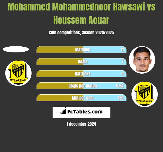 Mohammed Mohammednoor Hawsawi vs Houssem Aouar h2h player stats