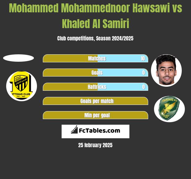 Mohammed Mohammednoor Hawsawi vs Khaled Al Samiri h2h player stats