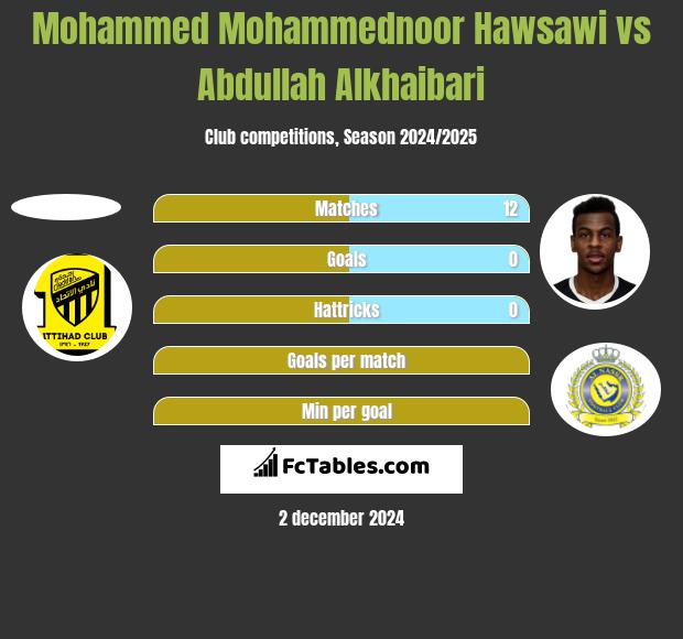 Mohammed Mohammednoor Hawsawi vs Abdullah Alkhaibari h2h player stats