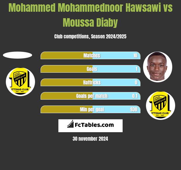 Mohammed Mohammednoor Hawsawi vs Moussa Diaby h2h player stats