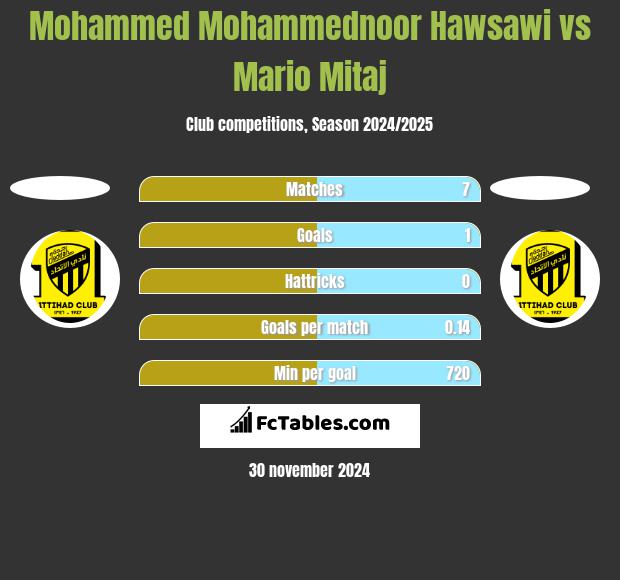 Mohammed Mohammednoor Hawsawi vs Mario Mitaj h2h player stats