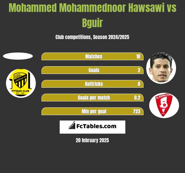 Mohammed Mohammednoor Hawsawi vs Bguir h2h player stats