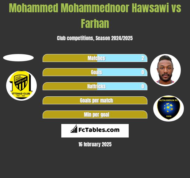 Mohammed Mohammednoor Hawsawi vs Farhan h2h player stats