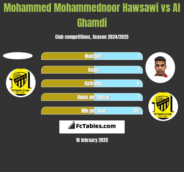 Mohammed Mohammednoor Hawsawi vs Al Ghamdi h2h player stats