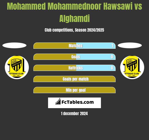 Mohammed Mohammednoor Hawsawi vs Alghamdi h2h player stats