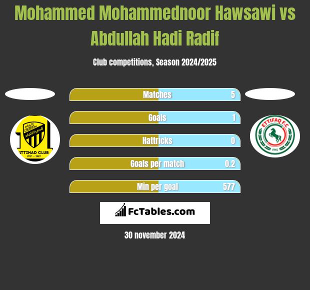 Mohammed Mohammednoor Hawsawi vs Abdullah Hadi Radif h2h player stats