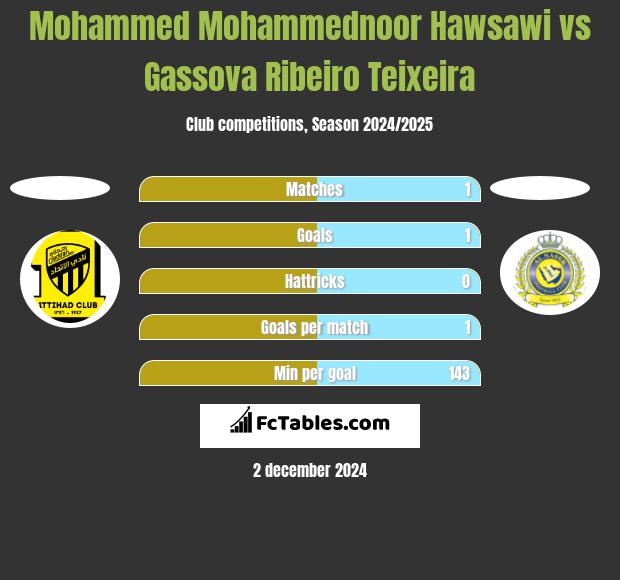 Mohammed Mohammednoor Hawsawi vs Gassova Ribeiro Teixeira h2h player stats