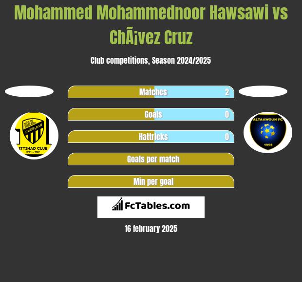 Mohammed Mohammednoor Hawsawi vs ChÃ¡vez Cruz h2h player stats