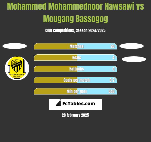 Mohammed Mohammednoor Hawsawi vs Mougang Bassogog h2h player stats