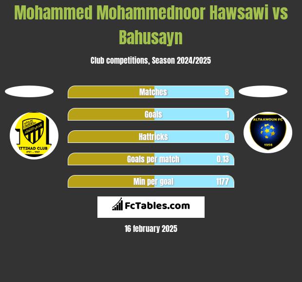 Mohammed Mohammednoor Hawsawi vs Bahusayn h2h player stats