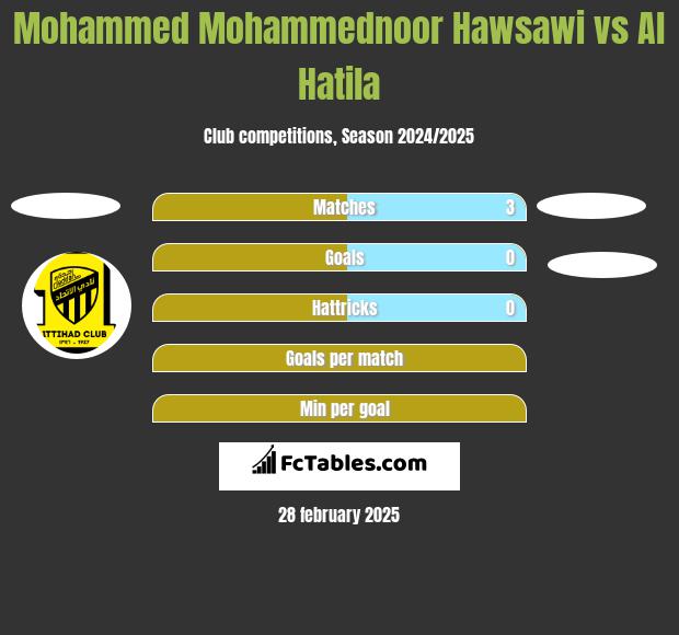 Mohammed Mohammednoor Hawsawi vs Al Hatila h2h player stats