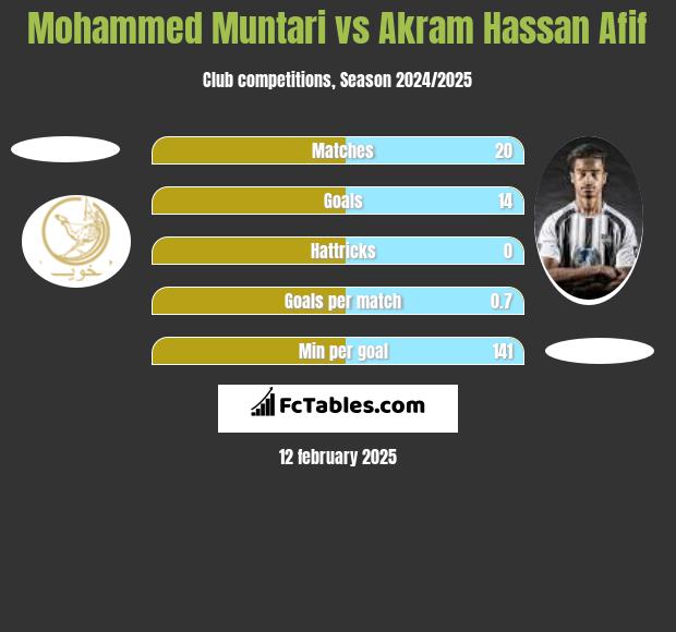 Mohammed Muntari vs Akram Hassan Afif h2h player stats