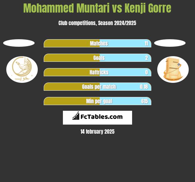 Mohammed Muntari vs Kenji Gorre h2h player stats