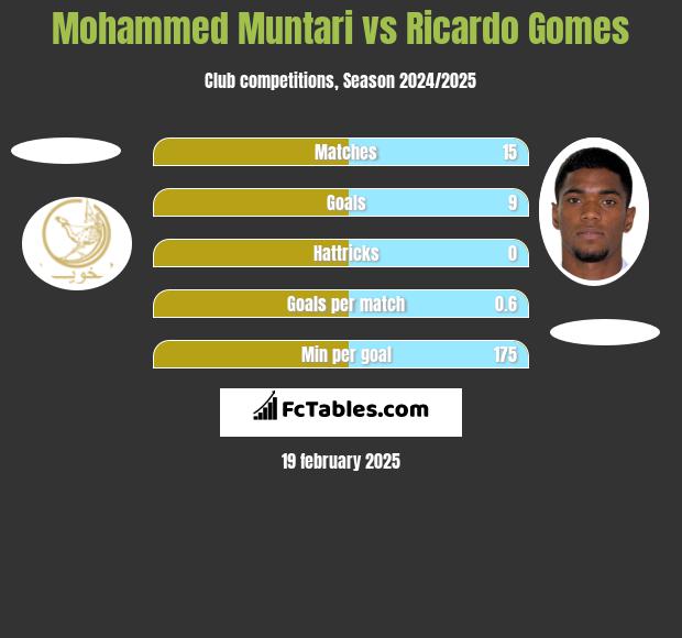 Mohammed Muntari vs Ricardo Gomes h2h player stats