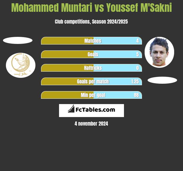 Mohammed Muntari vs Youssef M'Sakni h2h player stats