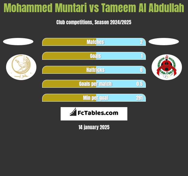 Mohammed Muntari vs Tameem Al Abdullah h2h player stats