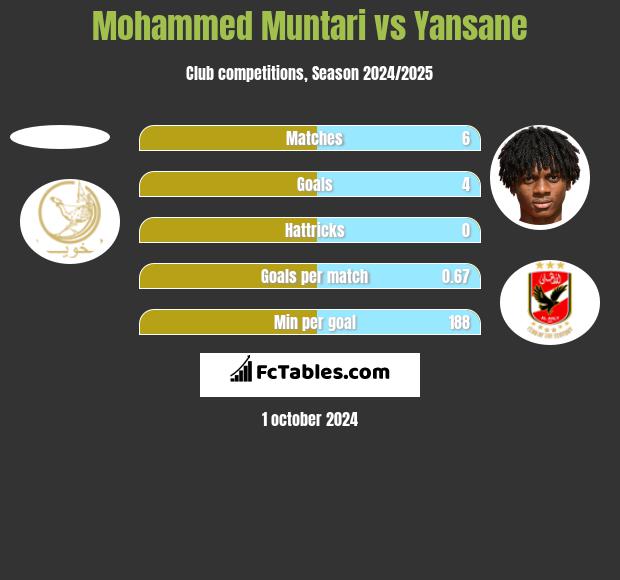 Mohammed Muntari vs Yansane h2h player stats